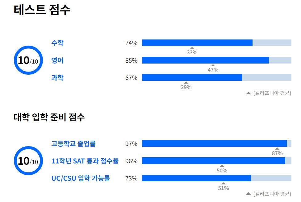 Troy High School (트로이 고등학교) 테스트 점수