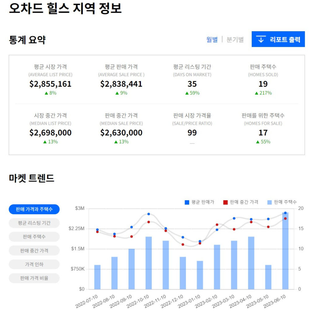 오차드 힐스 지역 정보