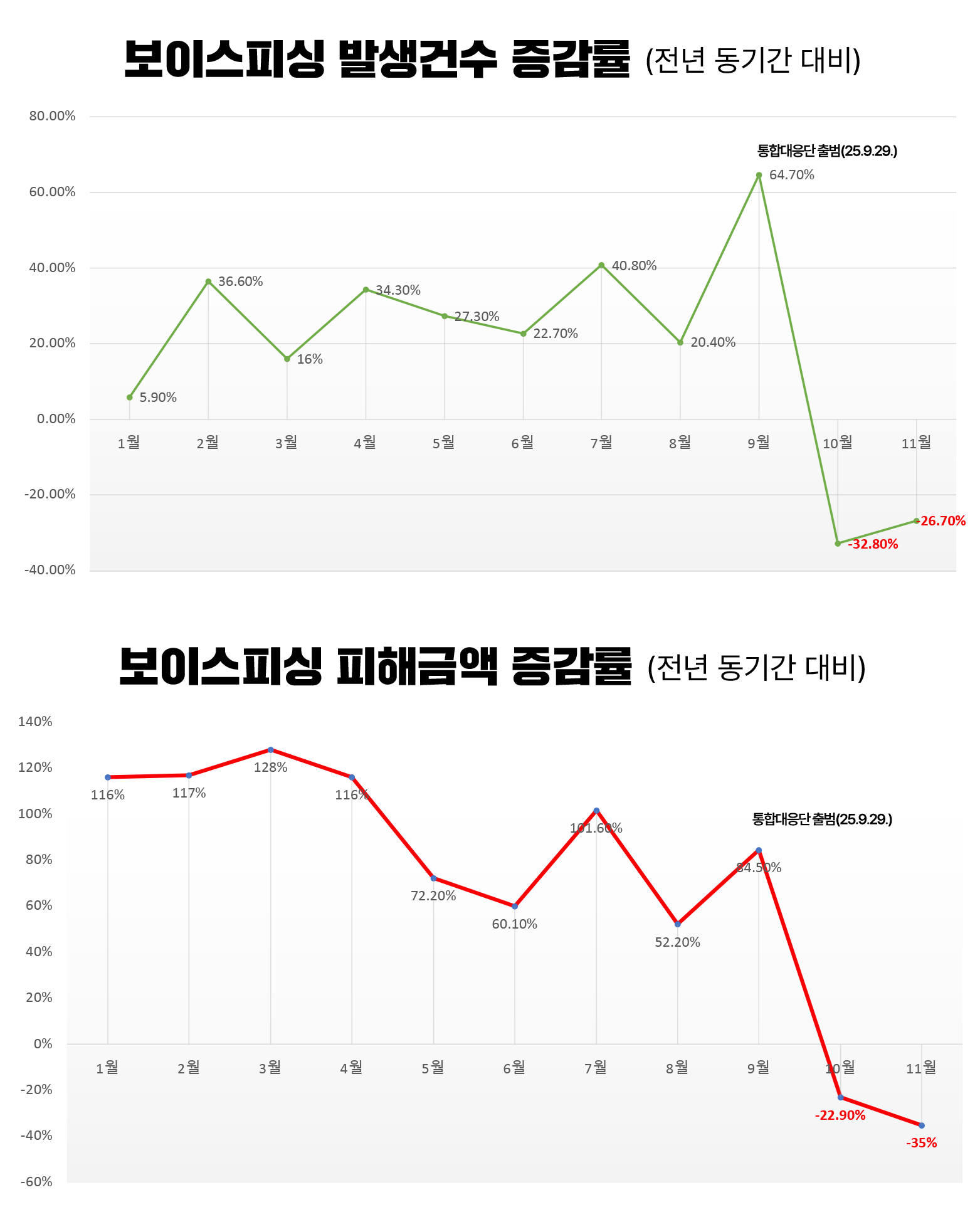 보이스피싱 발생건수 증감률, 보이스피싱 피해금액 증감률
